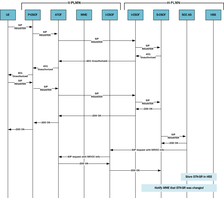 Depicts call for registrations via eSRVCC deployments. Depicts call for registrations via eSRVCC deployments.