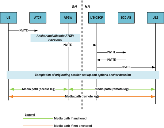 Depicts call flow for originating session for SRVCC with ATCF. Depicts call flow for originating session for SRVCC with ATCF.