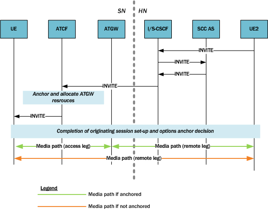 Depicts call flow for terminating session for SRVCC with ATCF. Depicts call flow for terminating session for SRVCC with ATCF.