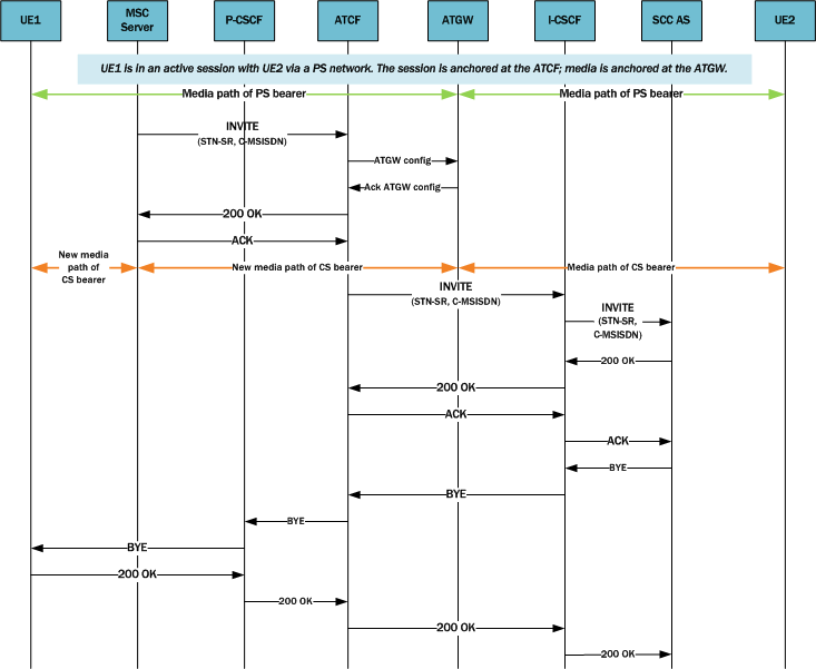 Depicts a call session in the active phase for MSC server-assisted mid-call feature when supported by the SCC AS. Depicts a call session in the active phase for MSC server-assisted mid-call feature when supported by the SCC AS.