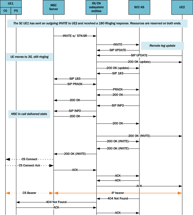 Depicts an outgoing call session during the alerting phase. Depicts an outgoing call session during the alerting phase.