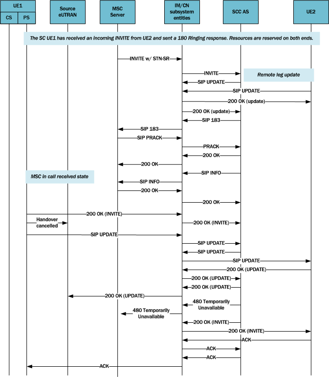Call flow depicting SRVCC early dialog signaling. Call flow depicting SRVCC early dialog signaling.