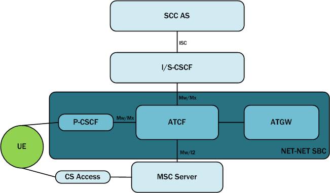The Anchors for Signaling and Media diagram is described above. The Anchors for Signaling and Media diagram is described above.