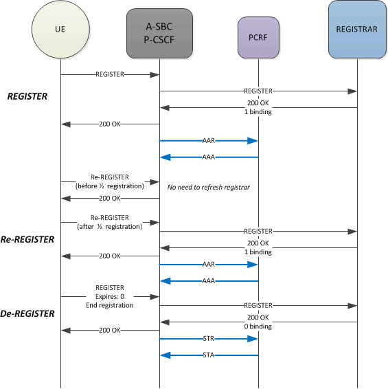 Depicts the provisioning of SIP signaling flow information via AAR/AAA exchanges with a PCRF. Depicts the provisioning of SIP signaling flow information via AAR/AAA exchanges with a PCRF.