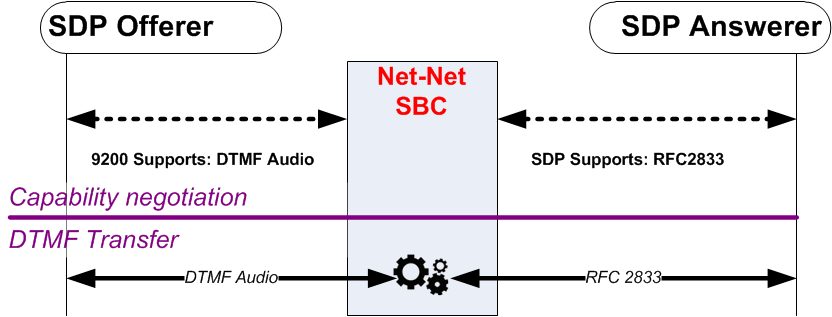 The DTMF Audio to RFC 2833 diagram is described above. The DTMF Audio to RFC 2833 diagram is described above.