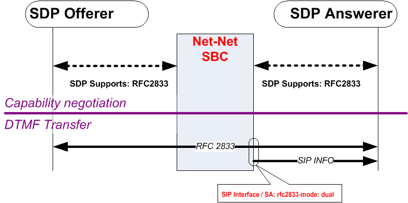 The first RFC 2833 example diagram is described above. The first RFC 2833 example diagram is described above.