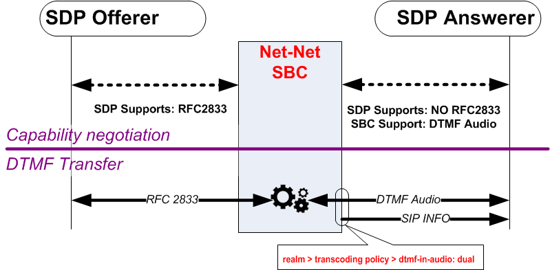 The second RFC 2833 telephone-event is described above. The second RFC 2833 telephone-event is described above.