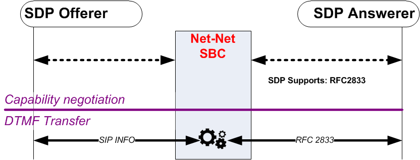 The SIP INFO to RFC 2833 diagram is described above. The SIP INFO to RFC 2833 diagram is described above.