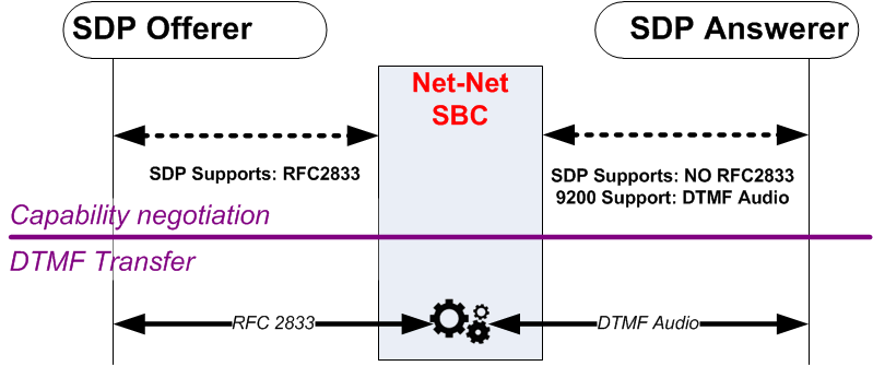 The RFC 2833 to DTMF Audio Tones diagram is described above. The RFC 2833 to DTMF Audio Tones diagram is described above.