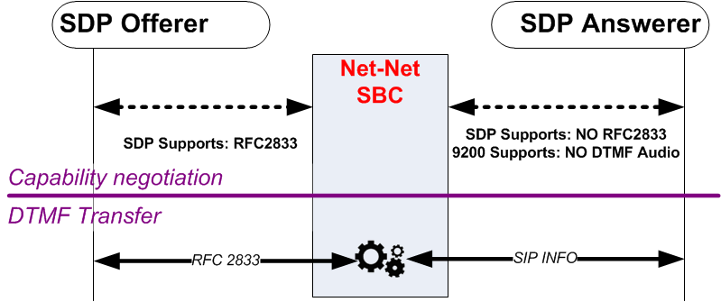 The RFC 2833 to SIP INFO diagram is described above. The RFC 2833 to SIP INFO diagram is described above.