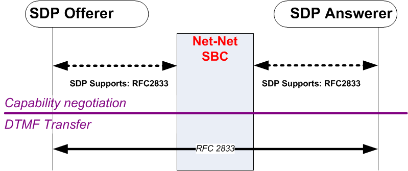 The RFC 2833 to RFC 2833 diagram is described above. The RFC 2833 to RFC 2833 diagram is described above.