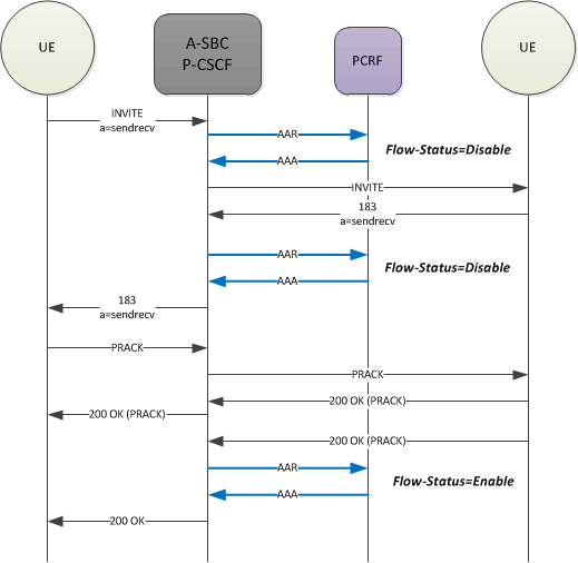 Depicts a call flow signaling early media suppression via diameter. Depicts a call flow signaling early media suppression via diameter.