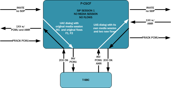 The INVITE Without SDP diagram is described above. The INVITE Without SDP diagram is described above.