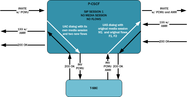 The INVITE with SDP diagram is described above. The INVITE with SDP diagram is described above.