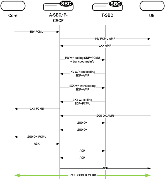 Depicts pooled transcoding setup for a given call. Depicts pooled transcoding setup for a given call.