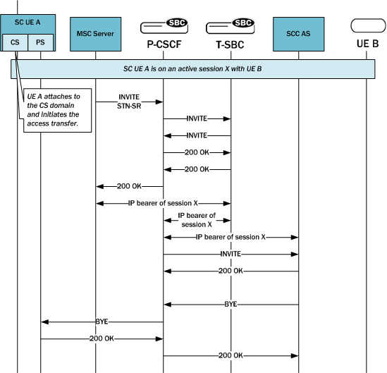 Depicts pooled transcoding of an eSRVCC call. Depicts pooled transcoding of an eSRVCC call.
