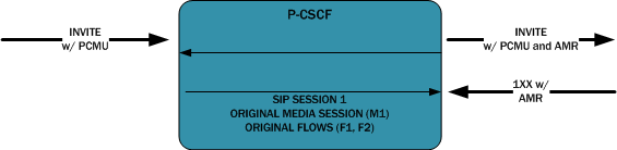 The INVITE with SDP call flow is described in the paragraphs above and below the image. The INVITE with SDP call flow is described in the paragraphs above and below the image.