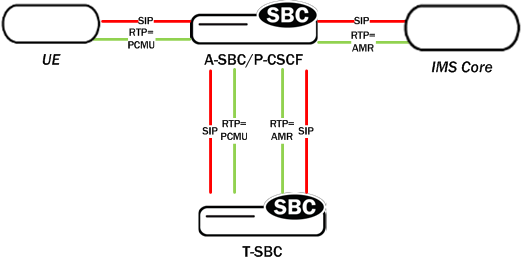 Depicts pooled transcoding within IMS. Depicts pooled transcoding within IMS.