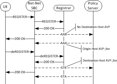 Depicts two tiered PS support for user registration using the. Depicts two tiered PS support for user registration using the.