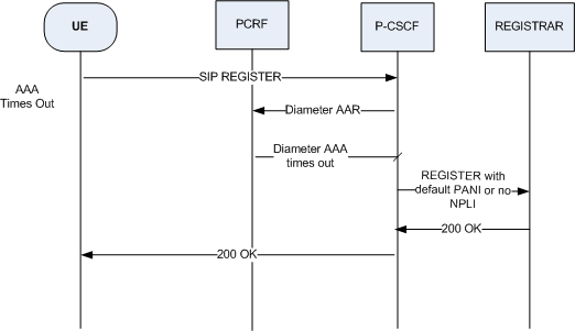The AAA Timeout/Error or AAA does not have Location call flow is described above. The AAA Timeout/Error or AAA does not have Location call flow is described above.