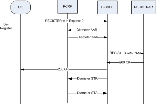 The De-Registration call flow is described above. The De-Registration call flow is described above.