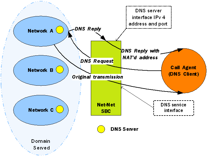 The DNS ALG service diagram is described above. The DNS ALG service diagram is described above.
