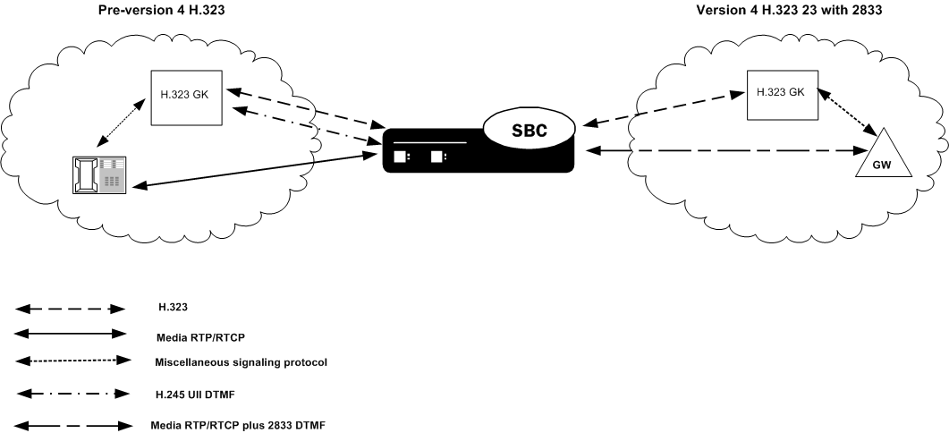 The OCSBC translating H.245 UII to 2833 for H.323 calls. The OCSBC translating H.245 UII to 2833 for H.323 calls.