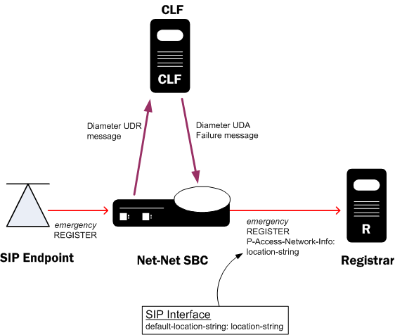 Depicts CLF deployment components supporting emergency calls. Depicts CLF deployment components supporting emergency calls.