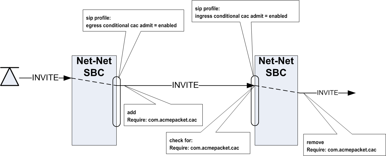 The INVITEs UPDATEs Received by Second SBC diagram is described above. The INVITEs UPDATEs Received by Second SBC diagram is described above.