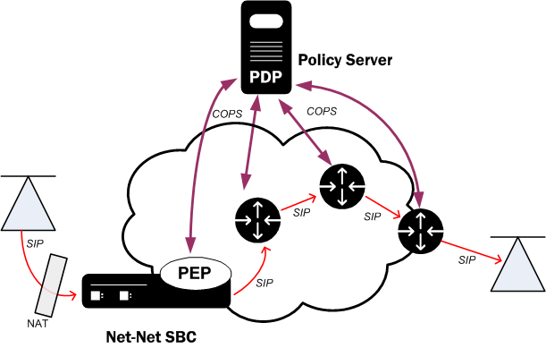 Depicts the protocols used by the components of a COPS policy. Depicts the protocols used by the components of a COPS policy.
