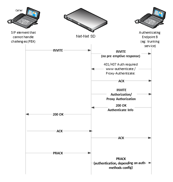 This call flow displays the SIP digest authentication process. This call flow displays the SIP digest authentication process.