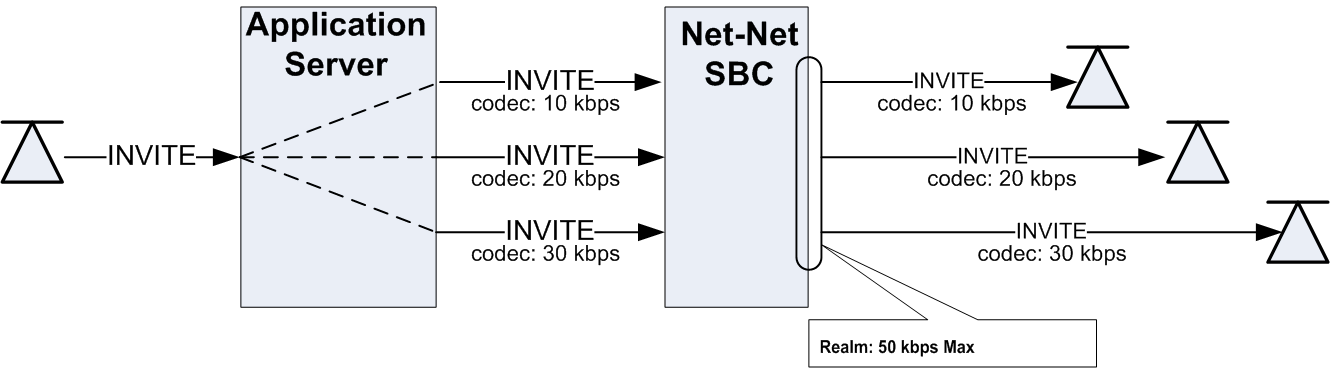 This image shows the OCSBC dividing bandwidth between multiple legs of a forked call. This image shows the OCSBC dividing bandwidth between multiple legs of a forked call.