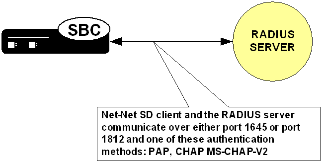 Illustration of SBC and RADIUS server communications. Illustration of SBC and RADIUS server communications.