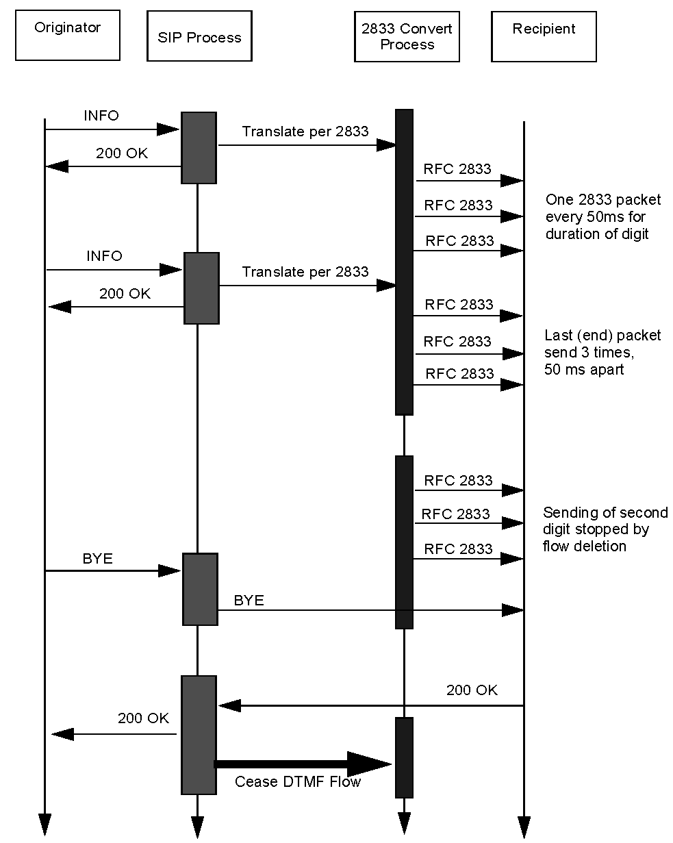 The Gradeful DTMF Conversion Call Processing call flow is described below. The Gradeful DTMF Conversion Call Processing call flow is described below.