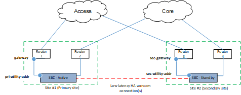 This diagram depicts the Interfaces related to BFD gateway health sessions. This diagram depicts the Interfaces related to BFD gateway health sessions.