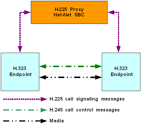 The H.225 proxy mode diagram is described above. The H.225 proxy mode diagram is described above.
