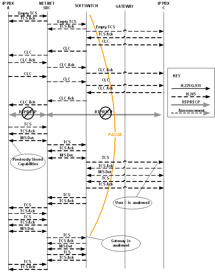 The OCSBC supporting call hold and transfer. The OCSBC supporting call hold and transfer.