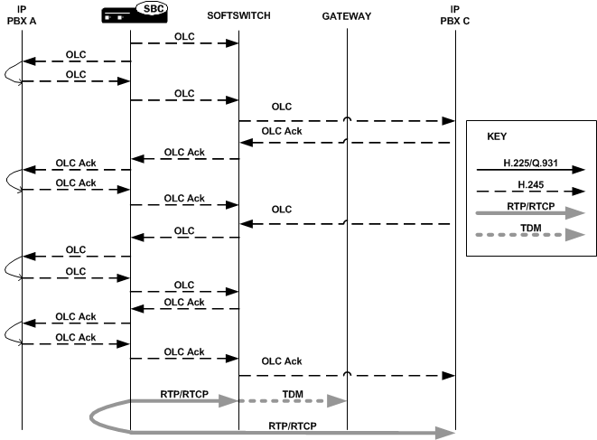 The OCSBC supporting call hold and transfer. The OCSBC supporting call hold and transfer.