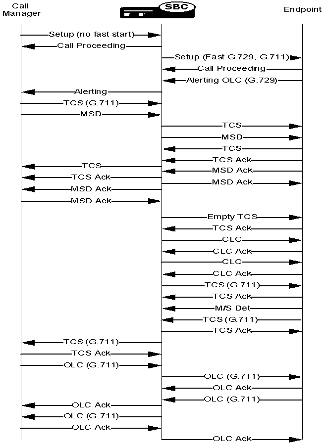 A call scenario using the H.323 codec fallback feature. A call scenario using the H.323 codec fallback feature.