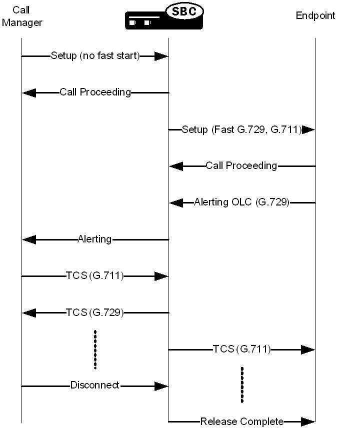 A call scenario wth the H.323 codec fallback feature disabled. A call scenario wth the H.323 codec fallback feature disabled.