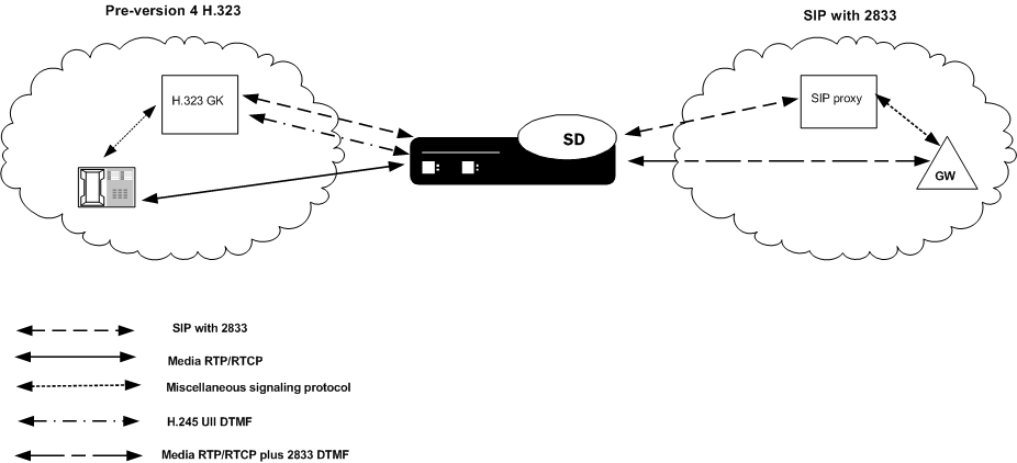 The OCSBC's RFC 2833 to H.323 UII interworking function. The OCSBC's RFC 2833 to H.323 UII interworking function.