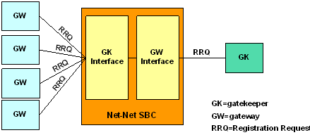 RRQ flow through the OCSBC during H.323 registration caching. RRQ flow through the OCSBC during H.323 registration caching.