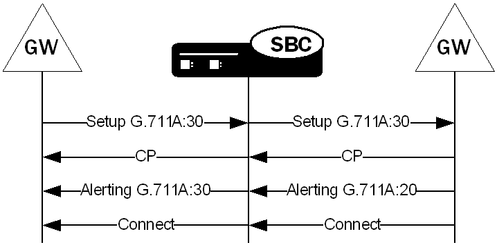 The OCSBC managing packetization intervals. The OCSBC managing packetization intervals.