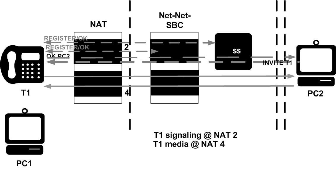 The OCSBC supporting SIP HNT traversal. The OCSBC supporting SIP HNT traversal.