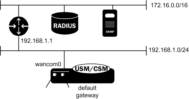 Illustration of host route configuration. Illustration of host route configuration.