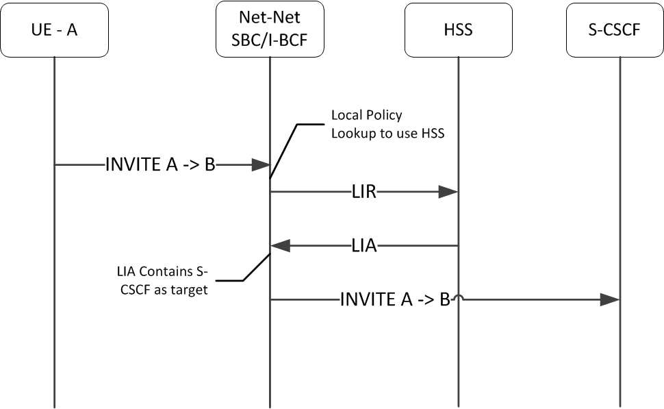 The LIR LIA Transaction call flow is described above. The LIR LIA Transaction call flow is described above.