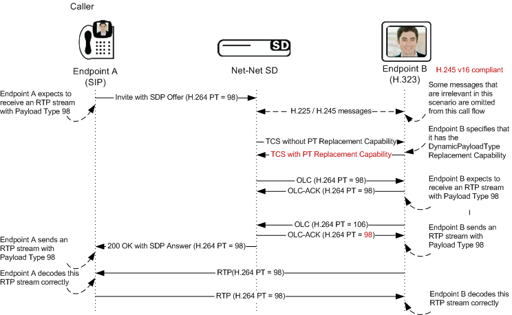 SIP-H.323 interworking with dynamic payload types example. SIP-H.323 interworking with dynamic payload types example.