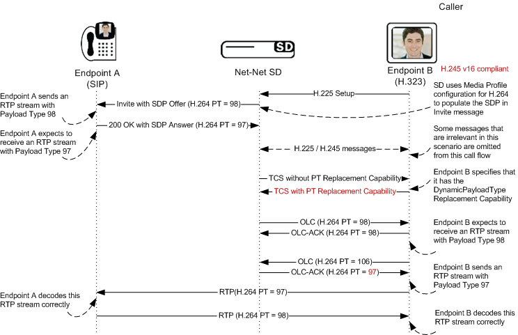SIP-H.323 interworking with dynamic payload types example. SIP-H.323 interworking with dynamic payload types example.