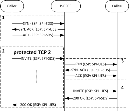 The IMS-AKA Call Establishment over TCP call flow is described below. The IMS-AKA Call Establishment over TCP call flow is described below.