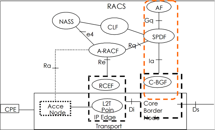 Depicts high level components for RACS within IMS. Depicts high level components for RACS within IMS.